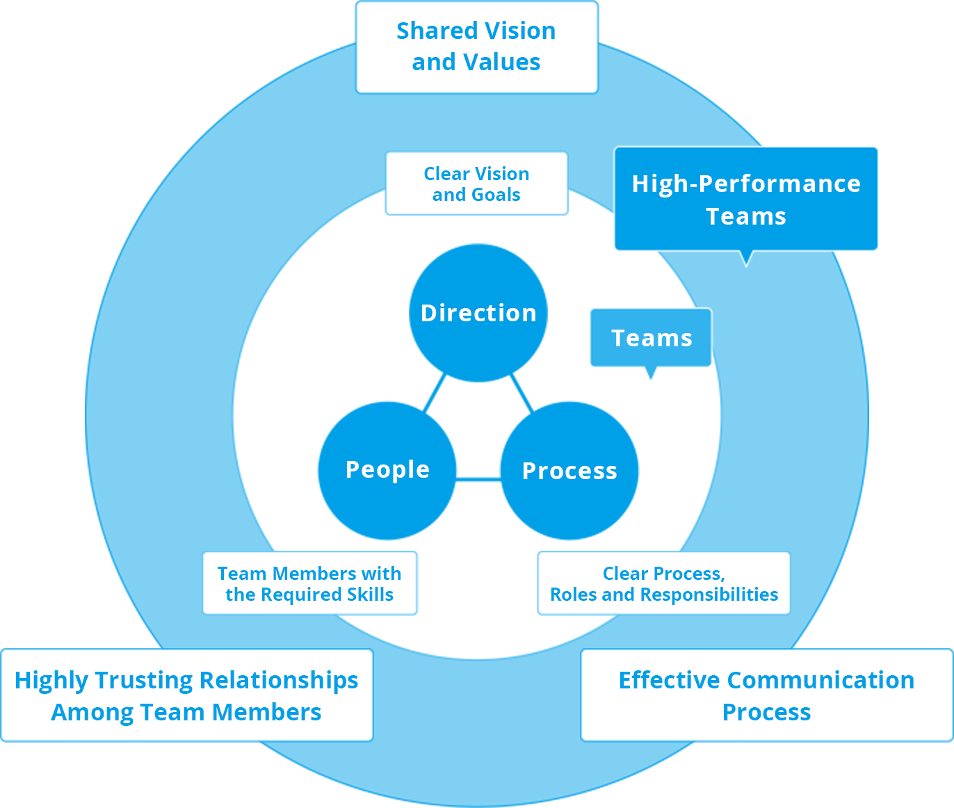 Elements of High-Performance Teams